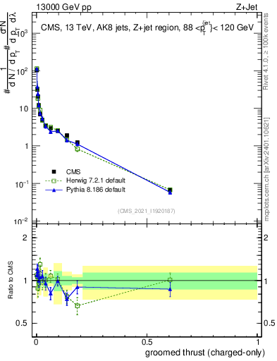 Plot of j.thrust.gc in 13000 GeV pp collisions