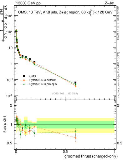Plot of j.thrust.gc in 13000 GeV pp collisions