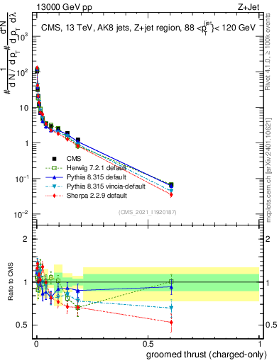 Plot of j.thrust.gc in 13000 GeV pp collisions