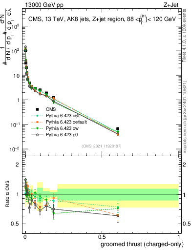 Plot of j.thrust.gc in 13000 GeV pp collisions