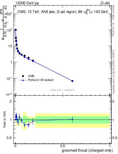 Plot of j.thrust.gc in 13000 GeV pp collisions