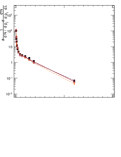 Plot of j.thrust.gc in 13000 GeV pp collisions