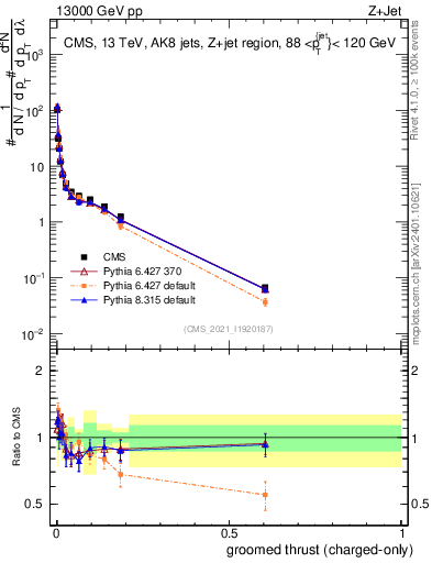 Plot of j.thrust.gc in 13000 GeV pp collisions