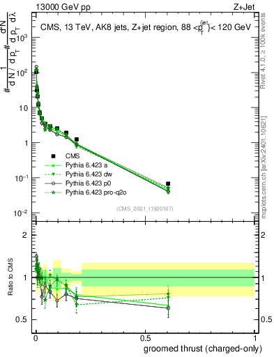 Plot of j.thrust.gc in 13000 GeV pp collisions