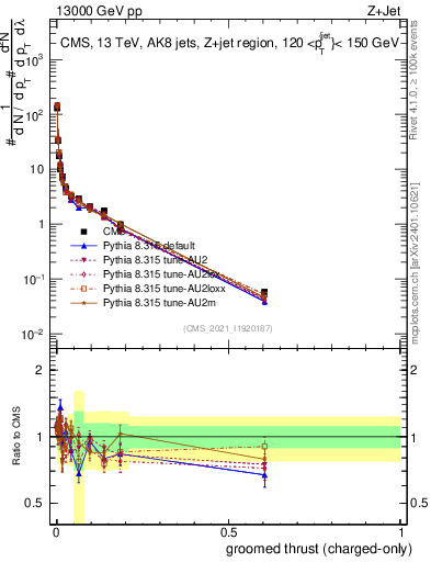 Plot of j.thrust.gc in 13000 GeV pp collisions