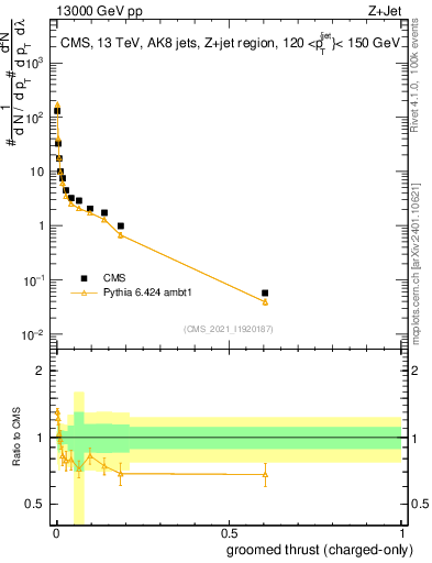 Plot of j.thrust.gc in 13000 GeV pp collisions