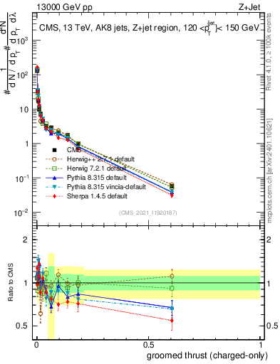 Plot of j.thrust.gc in 13000 GeV pp collisions