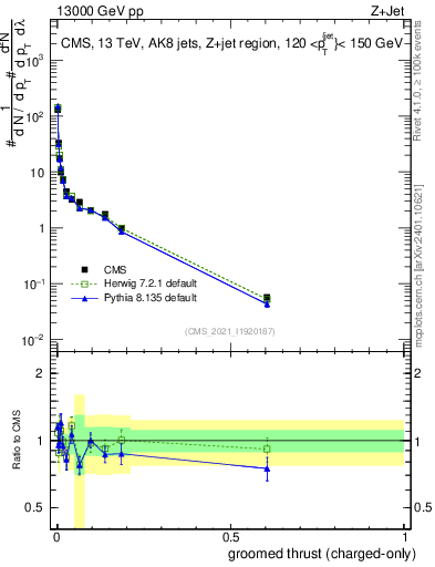 Plot of j.thrust.gc in 13000 GeV pp collisions