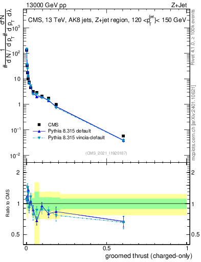 Plot of j.thrust.gc in 13000 GeV pp collisions