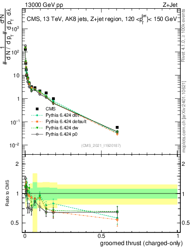 Plot of j.thrust.gc in 13000 GeV pp collisions