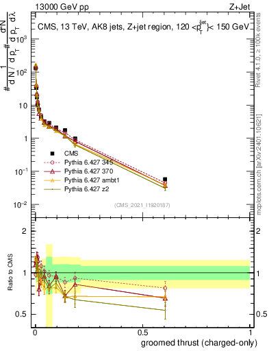 Plot of j.thrust.gc in 13000 GeV pp collisions