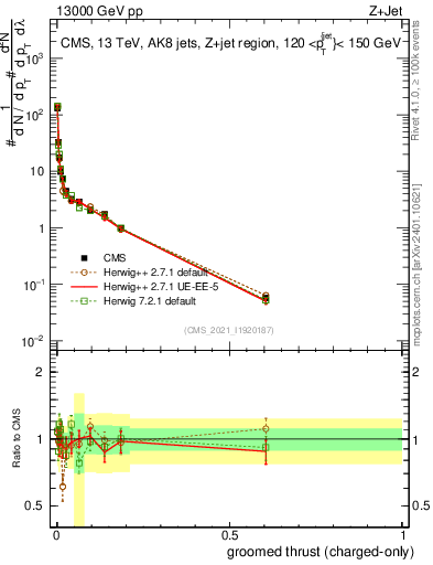 Plot of j.thrust.gc in 13000 GeV pp collisions