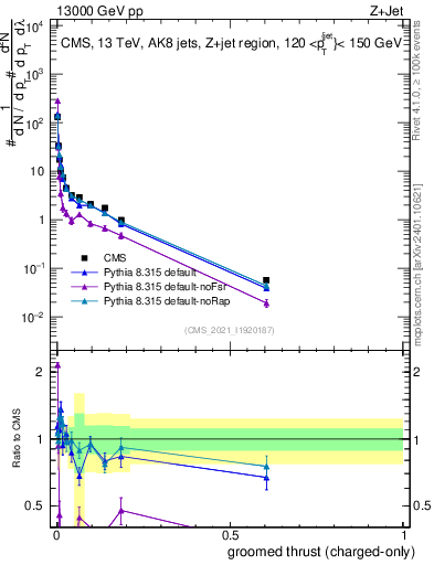 Plot of j.thrust.gc in 13000 GeV pp collisions