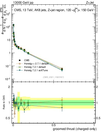 Plot of j.thrust.gc in 13000 GeV pp collisions