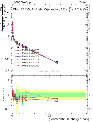 Plot of j.thrust.gc in 13000 GeV pp collisions