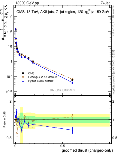 Plot of j.thrust.gc in 13000 GeV pp collisions