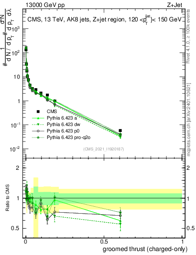 Plot of j.thrust.gc in 13000 GeV pp collisions