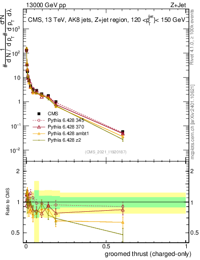 Plot of j.thrust.gc in 13000 GeV pp collisions