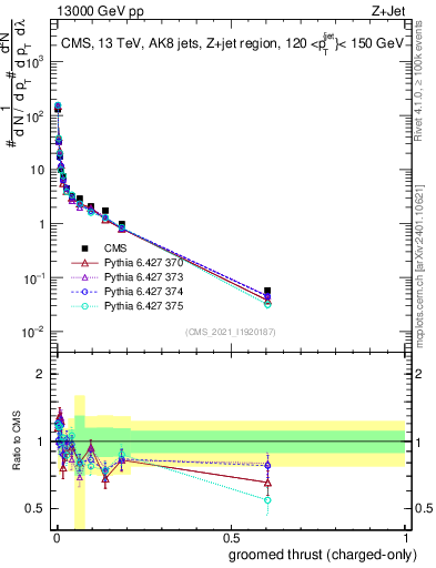 Plot of j.thrust.gc in 13000 GeV pp collisions