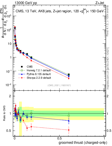 Plot of j.thrust.gc in 13000 GeV pp collisions