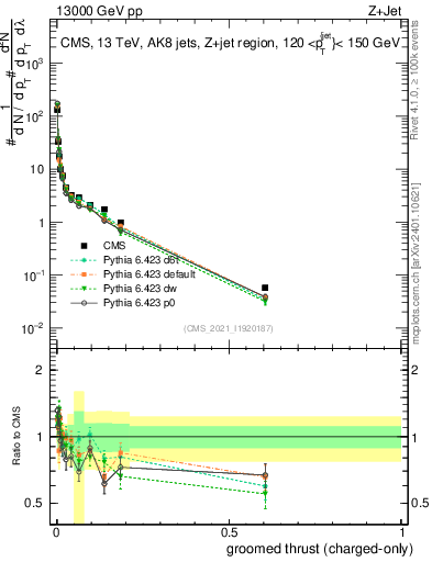 Plot of j.thrust.gc in 13000 GeV pp collisions
