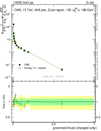 Plot of j.thrust.gc in 13000 GeV pp collisions