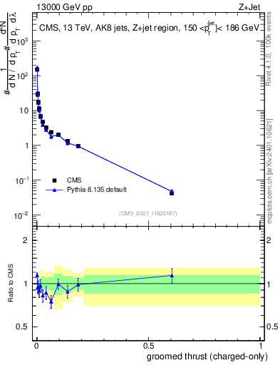 Plot of j.thrust.gc in 13000 GeV pp collisions