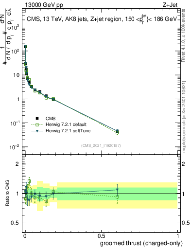 Plot of j.thrust.gc in 13000 GeV pp collisions