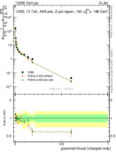 Plot of j.thrust.gc in 13000 GeV pp collisions