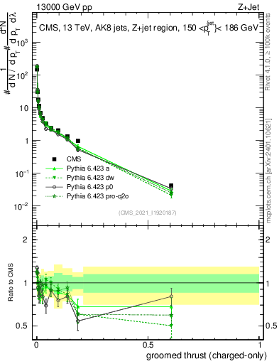 Plot of j.thrust.gc in 13000 GeV pp collisions