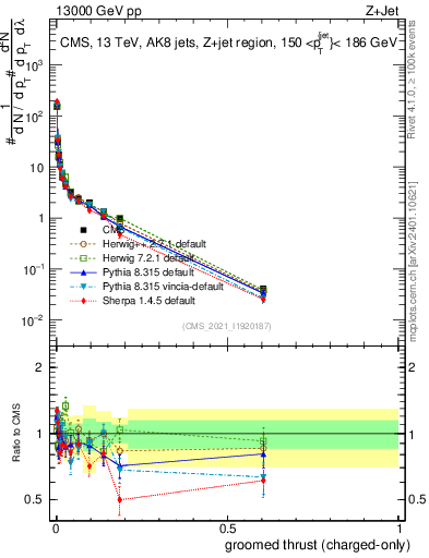 Plot of j.thrust.gc in 13000 GeV pp collisions
