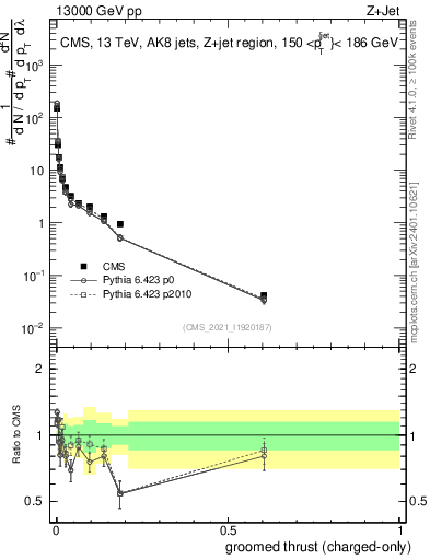 Plot of j.thrust.gc in 13000 GeV pp collisions