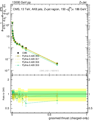 Plot of j.thrust.gc in 13000 GeV pp collisions