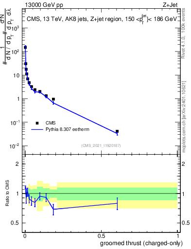 Plot of j.thrust.gc in 13000 GeV pp collisions