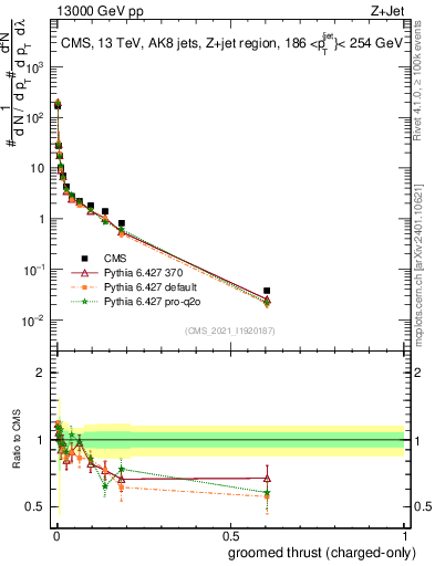 Plot of j.thrust.gc in 13000 GeV pp collisions
