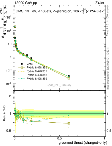 Plot of j.thrust.gc in 13000 GeV pp collisions