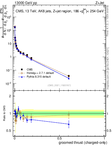 Plot of j.thrust.gc in 13000 GeV pp collisions