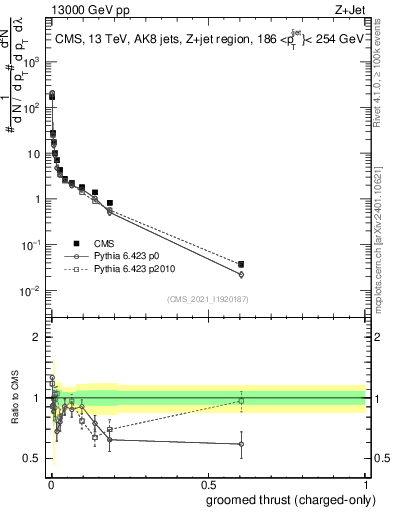 Plot of j.thrust.gc in 13000 GeV pp collisions