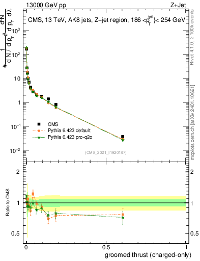 Plot of j.thrust.gc in 13000 GeV pp collisions