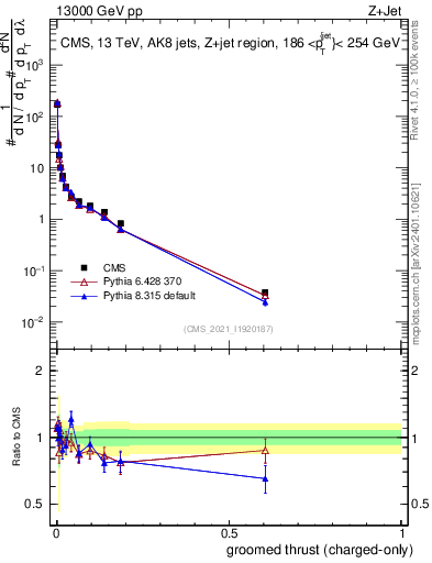 Plot of j.thrust.gc in 13000 GeV pp collisions