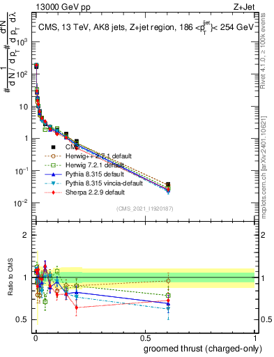 Plot of j.thrust.gc in 13000 GeV pp collisions