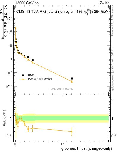 Plot of j.thrust.gc in 13000 GeV pp collisions