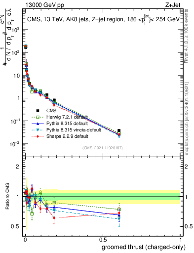 Plot of j.thrust.gc in 13000 GeV pp collisions