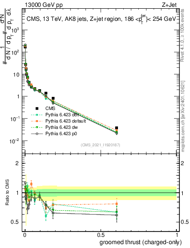 Plot of j.thrust.gc in 13000 GeV pp collisions
