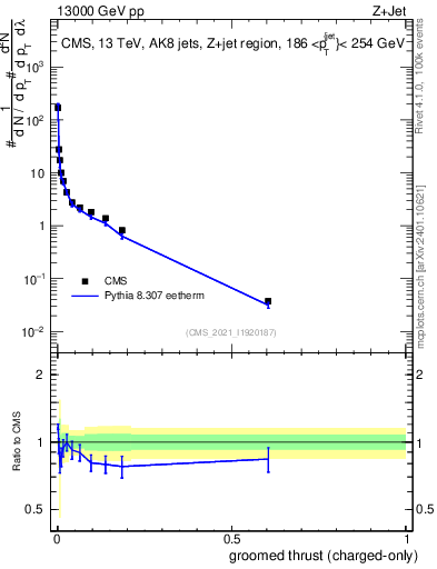 Plot of j.thrust.gc in 13000 GeV pp collisions