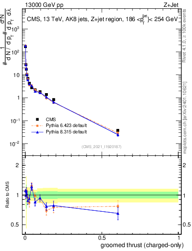 Plot of j.thrust.gc in 13000 GeV pp collisions