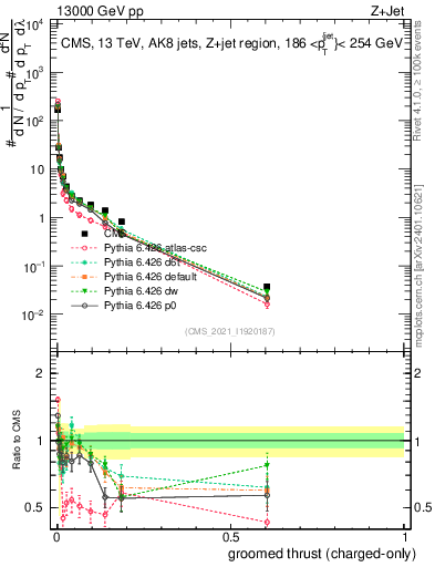 Plot of j.thrust.gc in 13000 GeV pp collisions