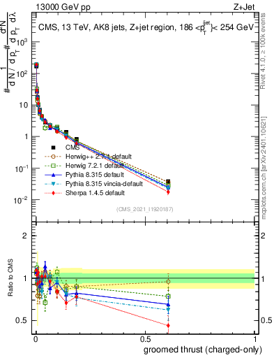 Plot of j.thrust.gc in 13000 GeV pp collisions