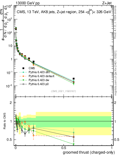 Plot of j.thrust.gc in 13000 GeV pp collisions