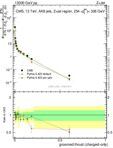 Plot of j.thrust.gc in 13000 GeV pp collisions
